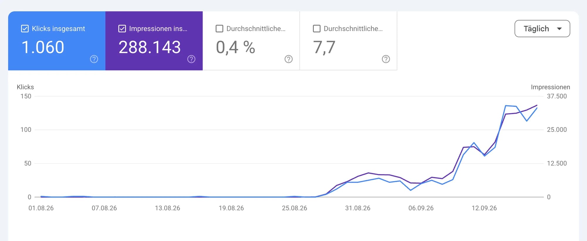 Google-Search-Console-Verlauf vom 1. August bis 17. September 2026. Die Linien für Klicks und Impressionen liegen zunächst nahe null und steigen ab Ende August deutlich an. Angezeigt werden insgesamt 1.060 Klicks, 288.143 Impressionen und eine durchschnittliche Position von 7,7.